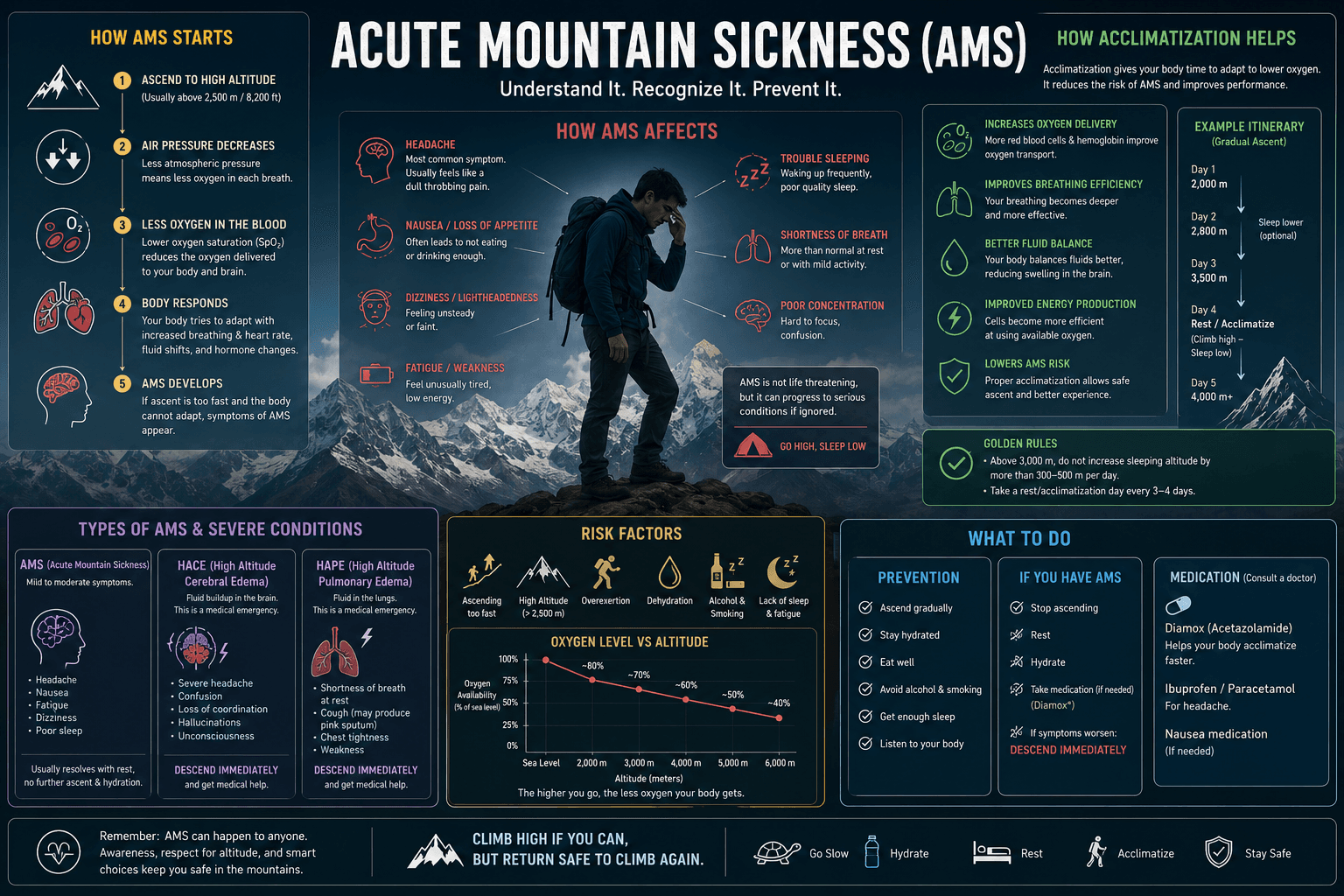 Diagram showing how the body adapts to altitude through acclimatisation